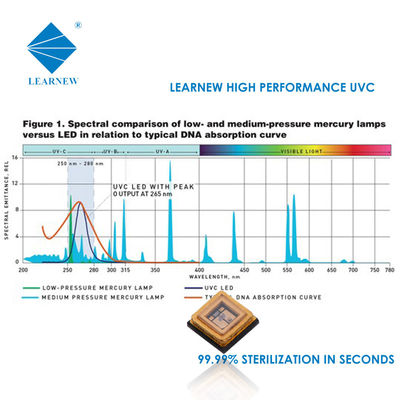 1W 3W यूवीसी एलईडी चिप 250-280nm हवा जल शोधन नसबंदी के लिए