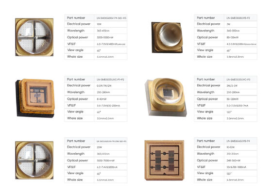 चिकित्सा उपचार उपकरण के लिए 120° बीम कोण के साथ 290nm UVB LED चिप 0.5W पावर