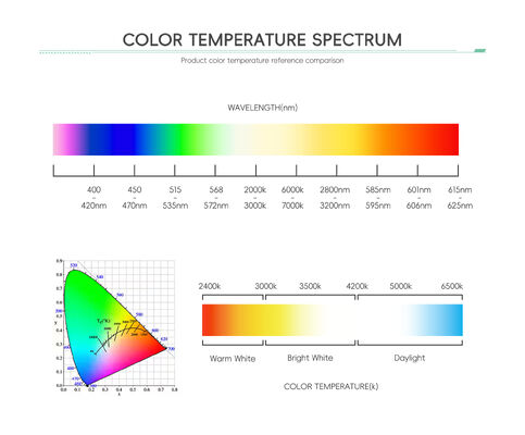उच्च शक्ति SMD5050 10W-18W DC6V/12V एलईडी डायोड 2000LM 5.0*5.0mm 120 डिग्री एलईडी लैंप चिप्स 2700k 3000k 4000k 5000k 6000k 6500k